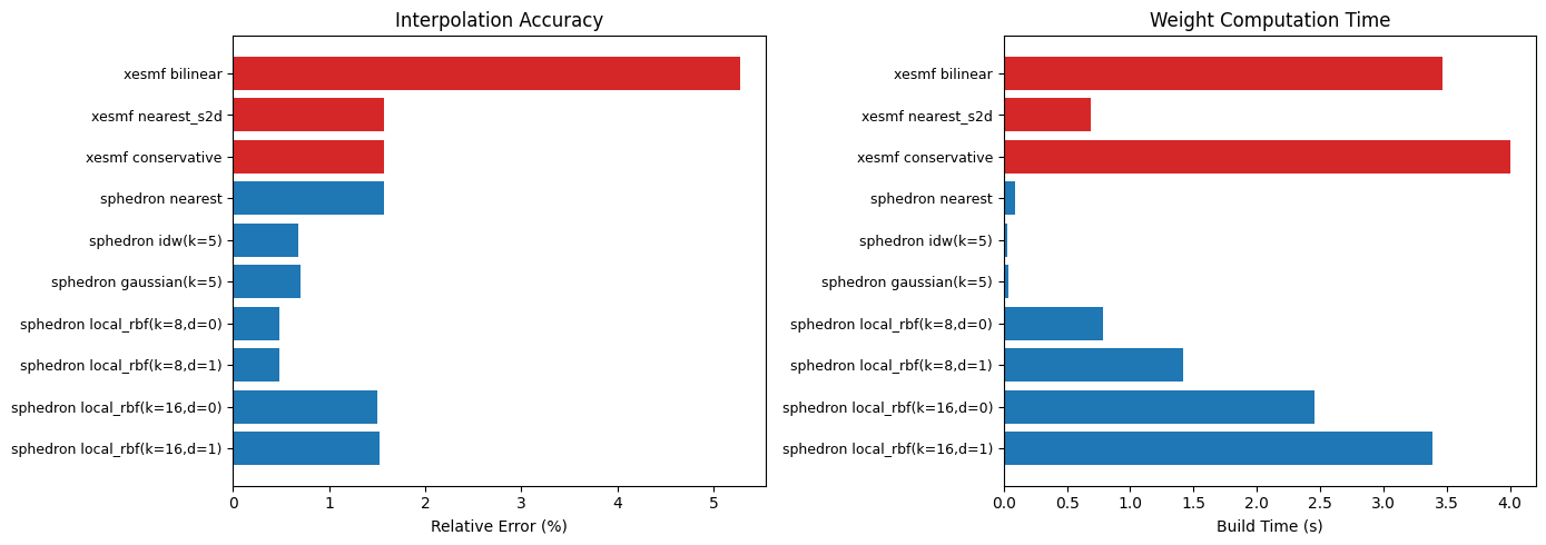 ../_images/notebooks_regridding_benchmark_16_0.png