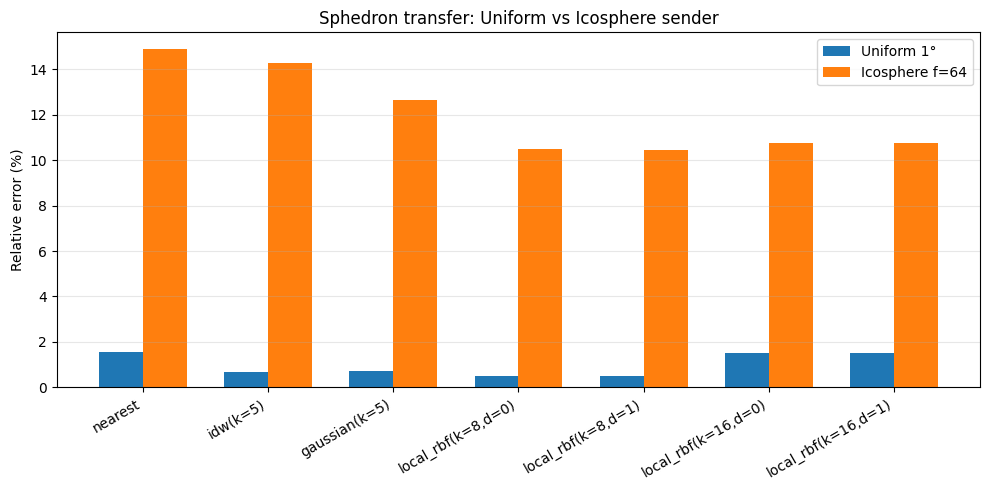 ../_images/notebooks_regridding_benchmark_21_0.png